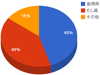 歯を失う最大の原因です